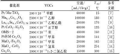 ¿13XӺYSҹ߻VOCs(q)(dng)߻(q)(dng)f(xi)ͬ߻