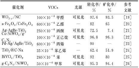 ¿13XӺYSҹ߻VOCs(q)(dng)߻(q)(dng)f(xi)ͬ߻