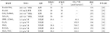 ¿13XӺYSҹ߻VOCs(q)(dng)߻(q)(dng)f(xi)ͬ߻