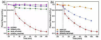 Ʒ13XӺYa(chn)SҏV|I(y)W(xu)Environ. Sci. Nano: MoS2{׻늻^һ}M(jn)ˮЙC(j)Ⱦｵ
