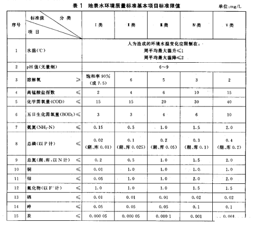 Ʒ|(zh)Һ渲wa(chn)Sҵرˮh(hun)|(zh)(bio)(zhn)(GB3838-2002)