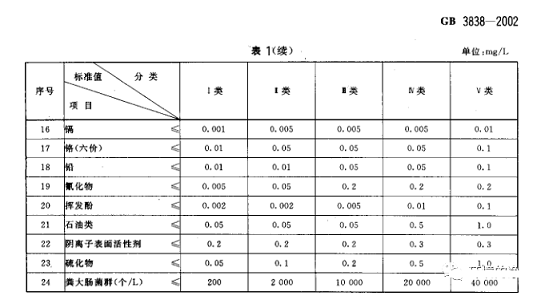 Ʒ|(zh)Һ渲wa(chn)Sҵرˮh(hun)|(zh)(bio)(zhn)(GB3838-2002)