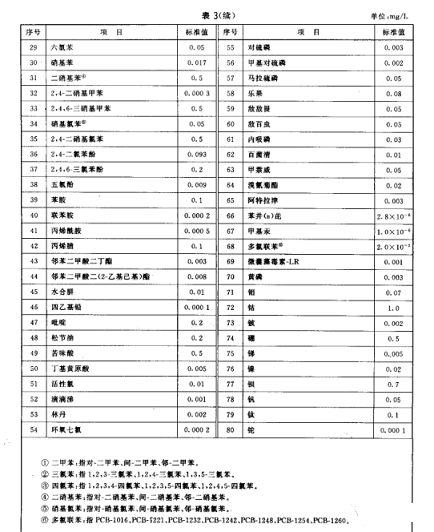 Ʒ|(zh)Һ渲wa(chn)Sҵرˮh(hun)|(zh)(bio)(zhn)(GB3838-2002)